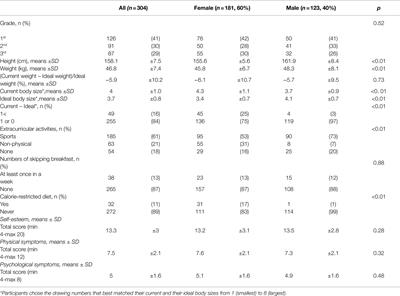 The Association of Body Image Self-Discrepancy With Female Gender, Calorie-Restricted Diet, and Psychological Symptoms Among Healthy Junior High School Students in Japan